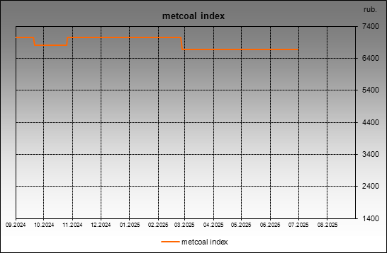 metcoal index - metcoal index