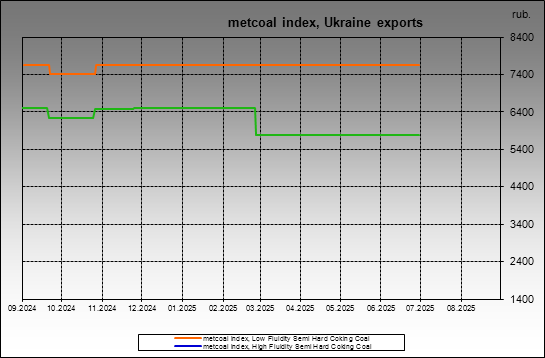 metcoal index - metcoal index, Ukraine exports
