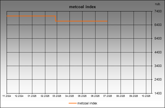 metcoal index - metcoal index