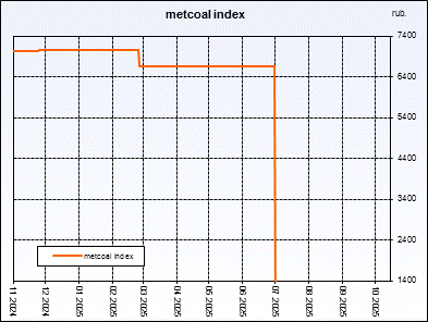 Metcoal index. Weightedaverageprice of coal concentrate. Index is compiled on the basis of regular interrogation of sellers and buyers.