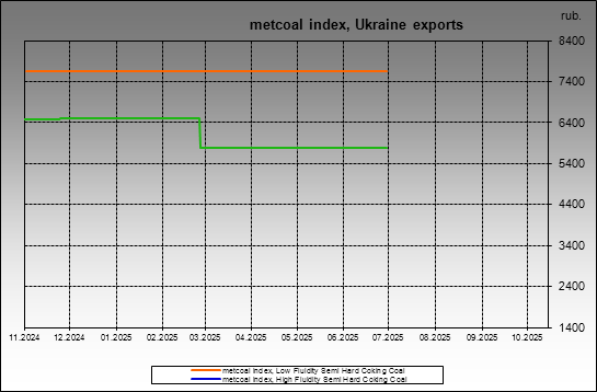 metcoal index - metcoal index, Ukraine exports