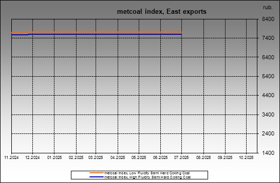 metcoal index - metcoal index, East exports