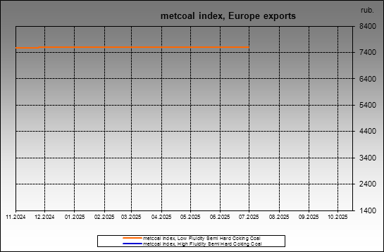 metcoal index - metcoal index, Europe exports