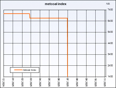 Metcoal index. Weightedaverageprice of coal concentrate. Index is compiled on the basis of regular interrogation of sellers and buyers.