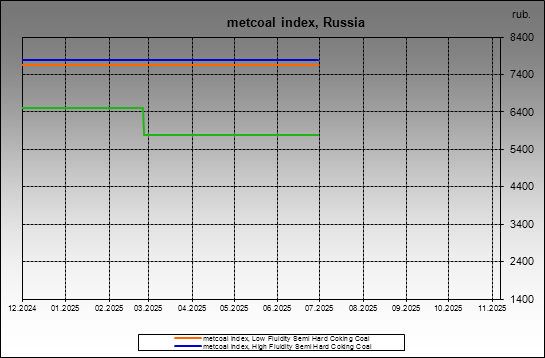 metcoal index - metcoal index, Russia