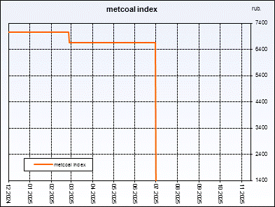 Metcoal index. Weightedaverageprice of coal concentrate. Index is compiled on the basis of regular interrogation of sellers and buyers.
