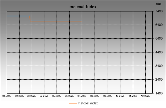 metcoal index - metcoal index