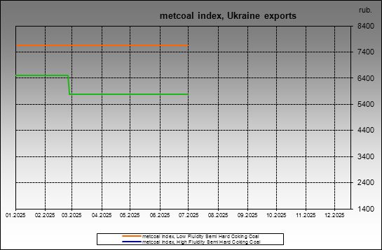 metcoal index - metcoal index, Ukraine exports