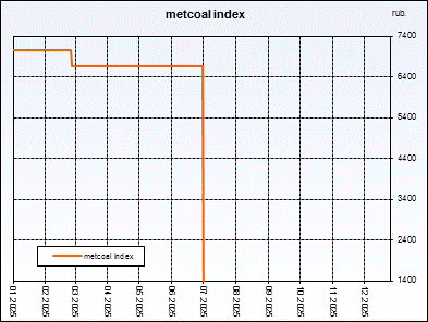 Metcoal index. Weighted�average�price of coal concentrate. Index is compiled on the basis of regular interrogation of sellers and buyers.