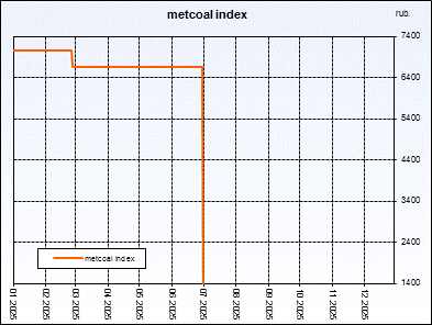 Metcoal index. Weighted�average�price of coal concentrate. Index is compiled on the basis of regular interrogation of sellers and buyers.