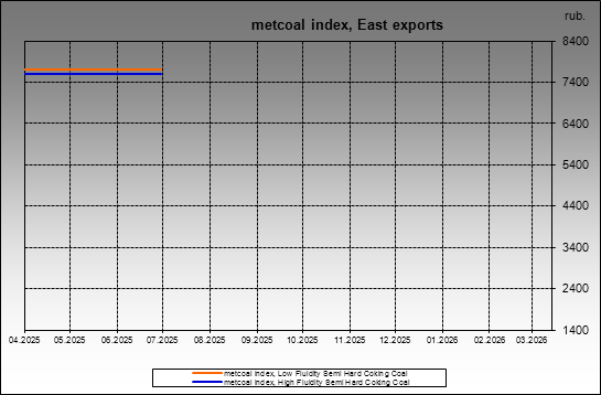 metcoal index - metcoal index, East exports