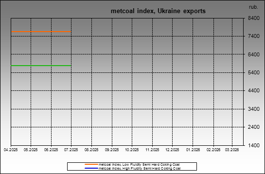 metcoal index - metcoal index, Ukraine exports