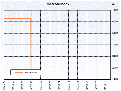 Metcoal index. Weighted�average�price of coal concentrate. Index is compiled on the basis of regular interrogation of sellers and buyers.