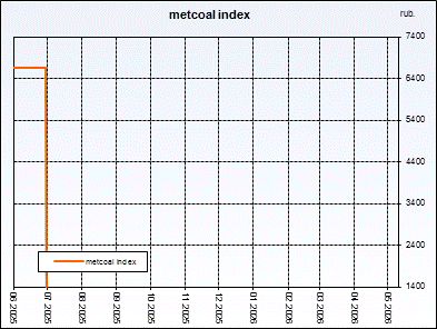 Metcoal index. Weighted�average�price of coal concentrate. Index is compiled on the basis of regular interrogation of sellers and buyers.
