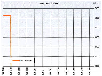 Metcoal index. Weighted�average�price of coal concentrate. Index is compiled on the basis of regular interrogation of sellers and buyers.