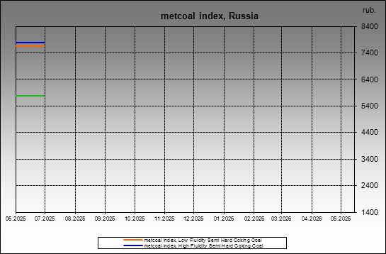 metcoal index - metcoal index, Russia