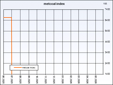 Metcoal index. Weighted�average�price of coal concentrate. Index is compiled on the basis of regular interrogation of sellers and buyers.