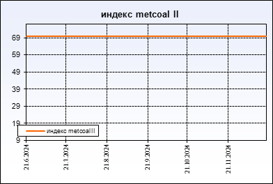 metcoal II