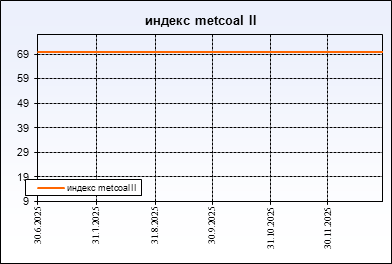 metcoal II
